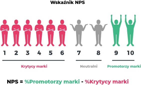 Wykres wskaźnika NPS