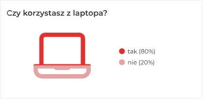 Czy korzystasz z laptopa