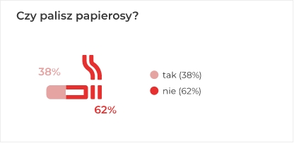 Czy palisz papierosy
