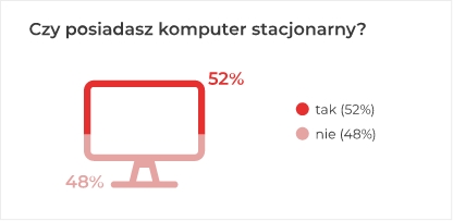 Czy posiadasz komputer stacjonarny