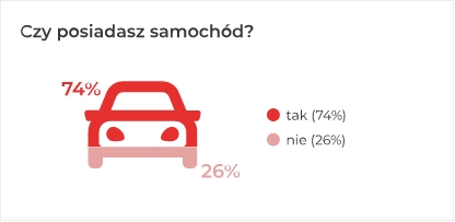 Czy posiadasz samochód