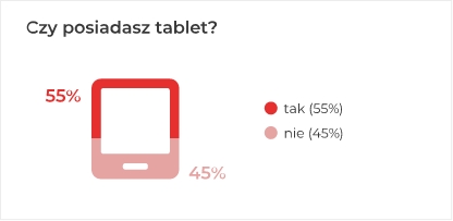 Czy posiadasz tablet