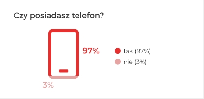 Czy posiadasz telefon