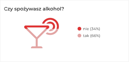 Czy spożywasz alkohol