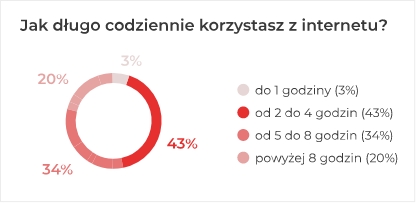 Jak długo codziennie korzystasz z internetu