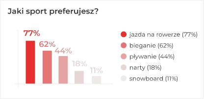 Jaki sport preferujesz