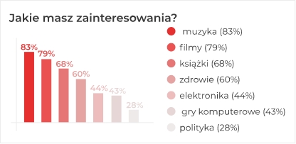 Jakie masz zainteresowania