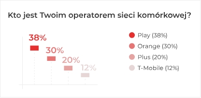 Kto jest twoim operatorem sieci komórkowej