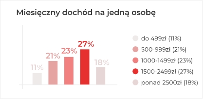 Miesięczny dochód na jedną osobę