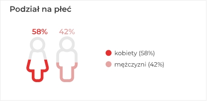 Podział na płeć