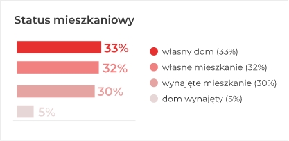 Status mieszkaniowy