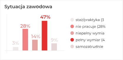 Sytuacja zawodowa