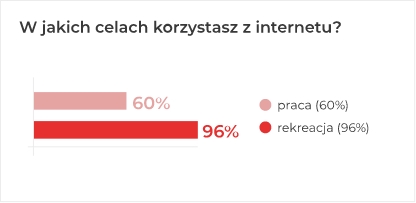 W jakich celach korzystasz z internetu