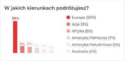 W jakich kierunkach podróżujesz