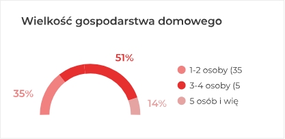 Wielkość gospodarstwa domowego