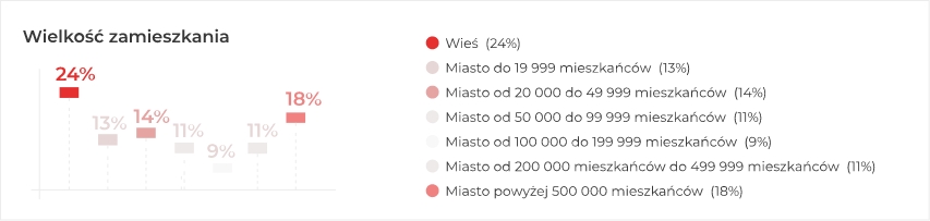 Wielkość zamieszkania