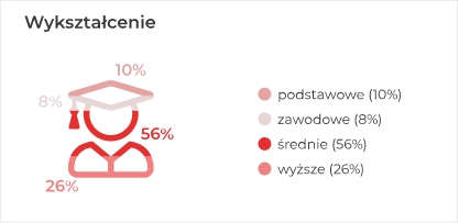 Wykształcenie