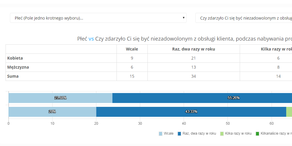 Krzyżowanie pytań w panelu statystyk